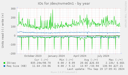 IOs for /dev/nvme0n1