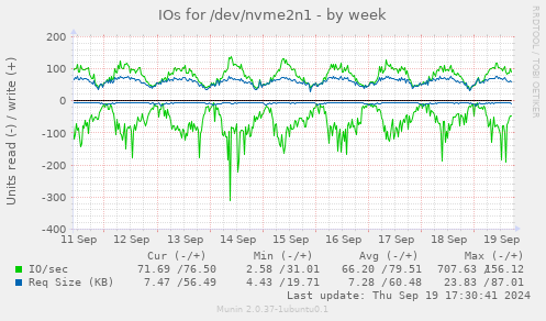 IOs for /dev/nvme2n1