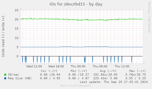 IOs for /dev/rbd15