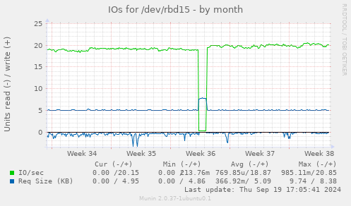 IOs for /dev/rbd15