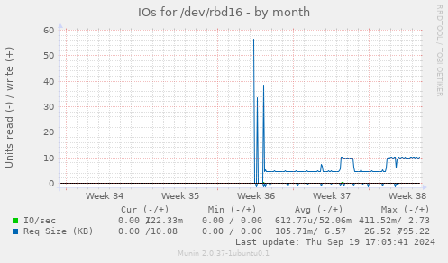 IOs for /dev/rbd16