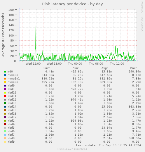 Disk latency per device