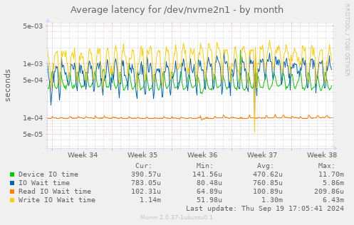 Average latency for /dev/nvme2n1