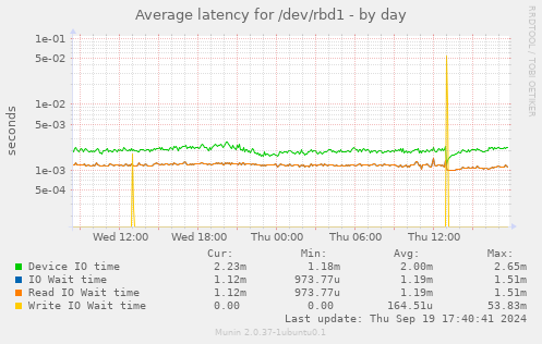 Average latency for /dev/rbd1