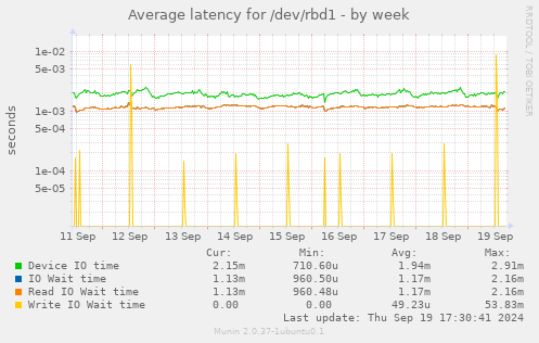 Average latency for /dev/rbd1