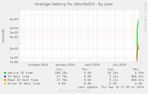 Average latency for /dev/rbd14