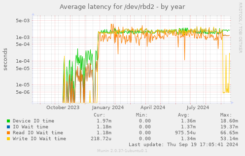 Average latency for /dev/rbd2