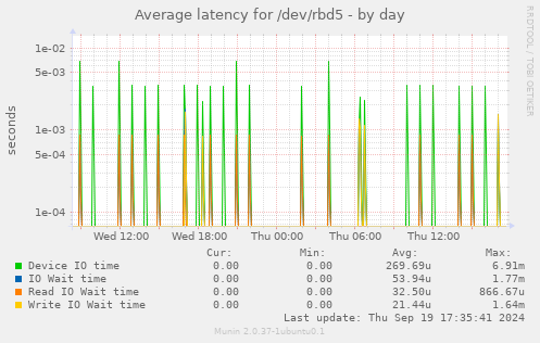 Average latency for /dev/rbd5