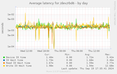 Average latency for /dev/rbd6