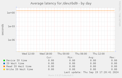 Average latency for /dev/rbd9