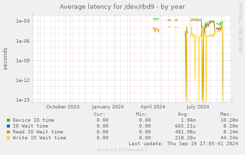 Average latency for /dev/rbd9