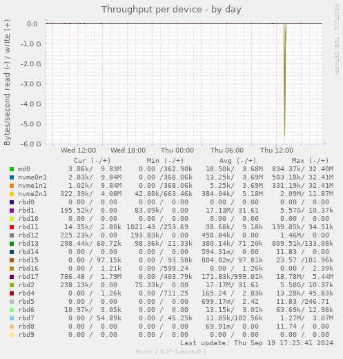 Throughput per device