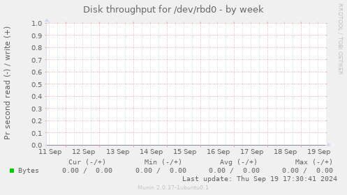 Disk throughput for /dev/rbd0