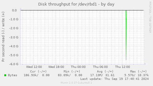 Disk throughput for /dev/rbd1