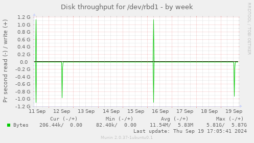 Disk throughput for /dev/rbd1