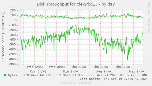 Disk throughput for /dev/rbd13