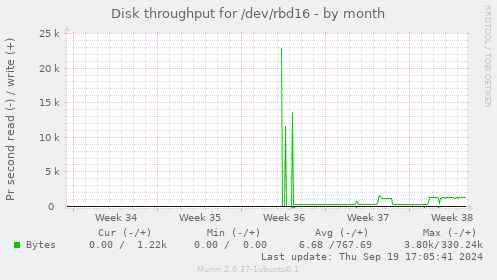 Disk throughput for /dev/rbd16