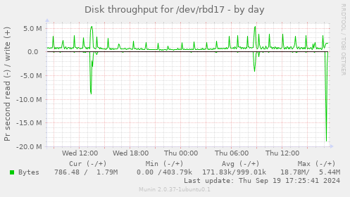 Disk throughput for /dev/rbd17