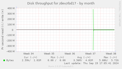 Disk throughput for /dev/rbd17