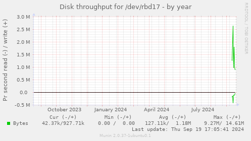 Disk throughput for /dev/rbd17