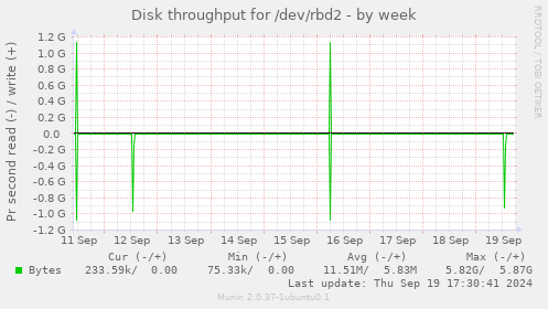 Disk throughput for /dev/rbd2