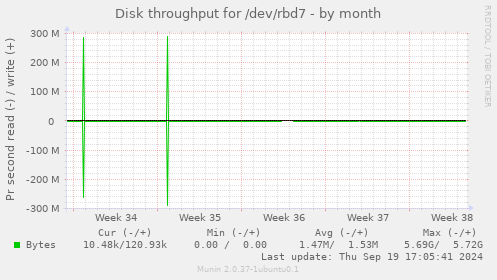 Disk throughput for /dev/rbd7