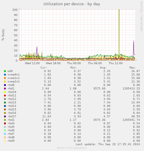 Utilization per device