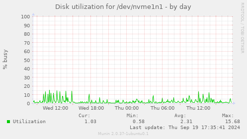 Disk utilization for /dev/nvme1n1