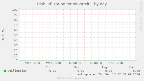 Disk utilization for /dev/rbd0