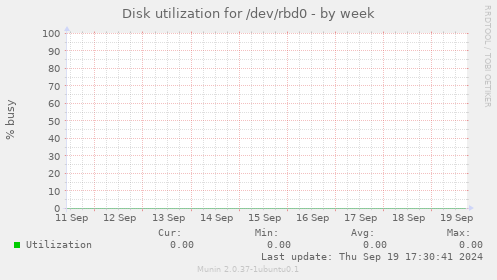 Disk utilization for /dev/rbd0