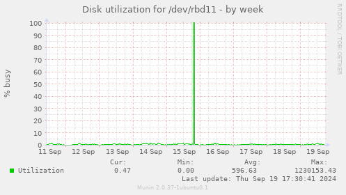 Disk utilization for /dev/rbd11