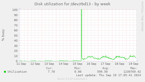 Disk utilization for /dev/rbd13