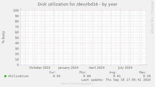 Disk utilization for /dev/rbd16