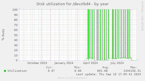 Disk utilization for /dev/rbd4