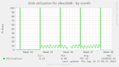 Disk utilization for /dev/rbd6