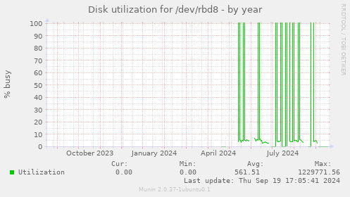 Disk utilization for /dev/rbd8