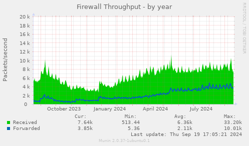 Firewall Throughput