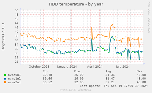 HDD temperature