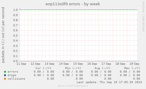 enp113s0f0 errors