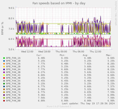 Fan speeds based on IPMI