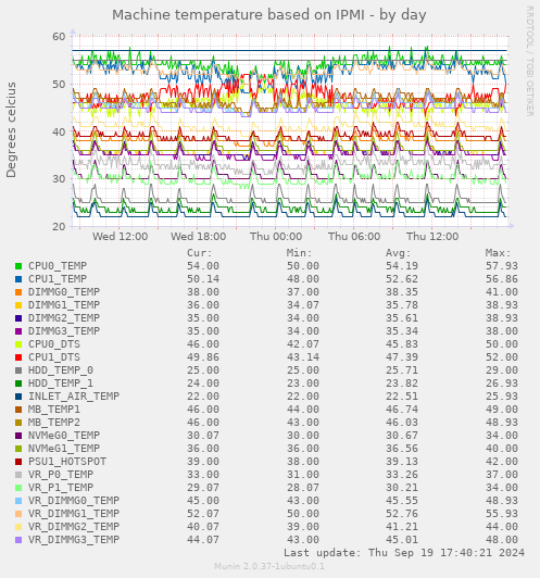 Machine temperature based on IPMI