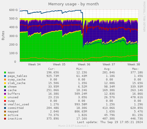 Memory usage