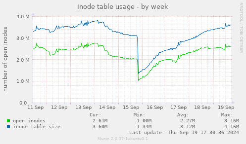 Inode table usage