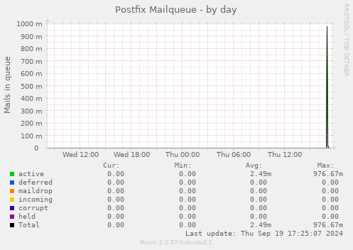 Postfix Mailqueue