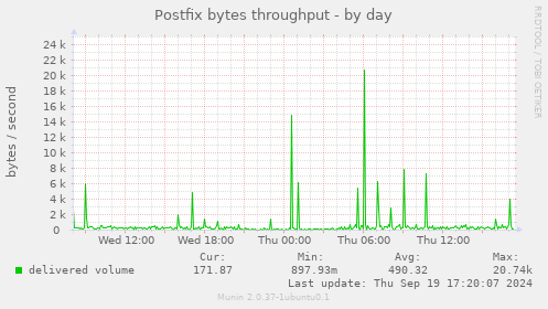 Postfix bytes throughput