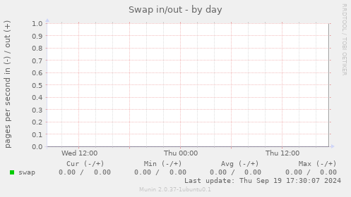 Swap in/out