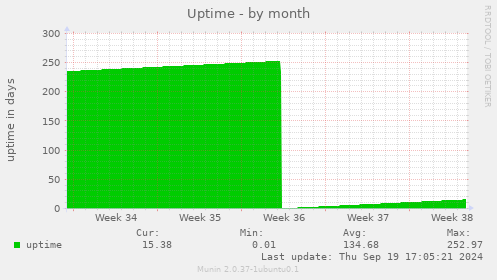 Uptime