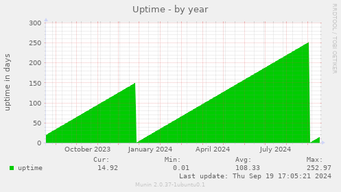 Uptime