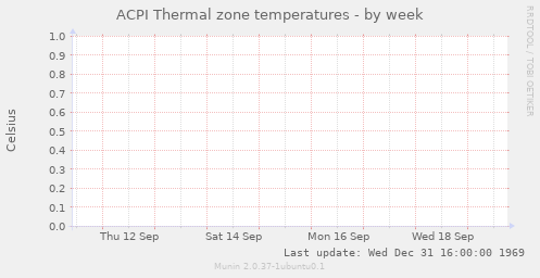 ACPI Thermal zone temperatures