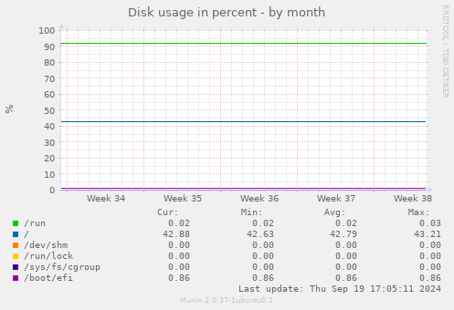 Disk usage in percent